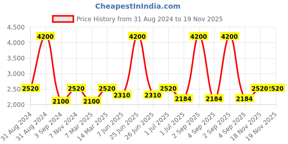 myntra.com Pink Chick Flutter Sleeve Layered Net Fit & Flare Dress pink chick Price History Graph from 31 Aug 2024 to 19 Nov 2025