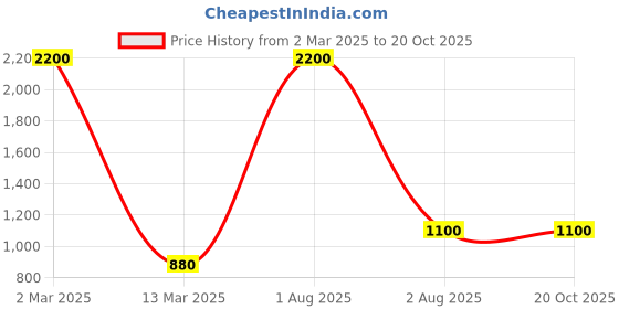 myntra.com Pink Chick Flutter Sleeves A-Line Dress pink chick Price History Graph from 2 Mar 2025 to 20 Oct 2025