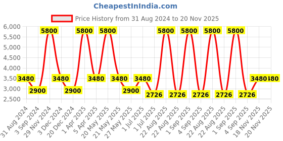 myntra.com Pink Chick Flutter Sleeves Bow Net Fit & Flare Dress pink chick Price History Graph from 31 Aug 2024 to 20 Nov 2025