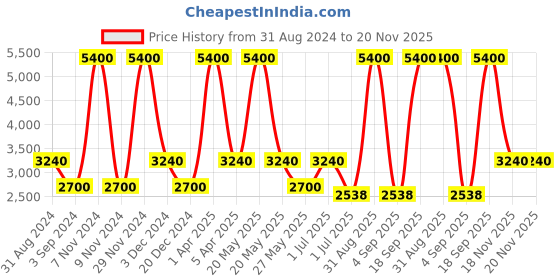 myntra.com Pink Chick Flutter Sleeves Bow Net Fit & Flare Dress pink chick Price History Graph from 31 Aug 2024 to 20 Nov 2025
