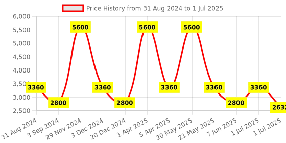 myntra.com Pink Chick Flutter Sleeves Bow Net Fit & Flare Dress pink chick Price History Graph from 31 Aug 2024 to 1 Jul 2025