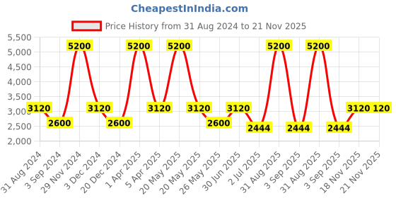 myntra.com Pink Chick Flutter Sleeves Bow Net Fit & Flare Dress pink chick Price History Graph from 31 Aug 2024 to 20 Nov 2025