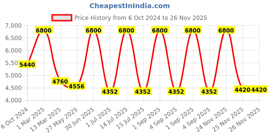 myntra.com Pink Chick Flutter Sleeves Layered Net Maxi Dress pink chick Price History Graph from 6 Oct 2024 to 25 Nov 2025