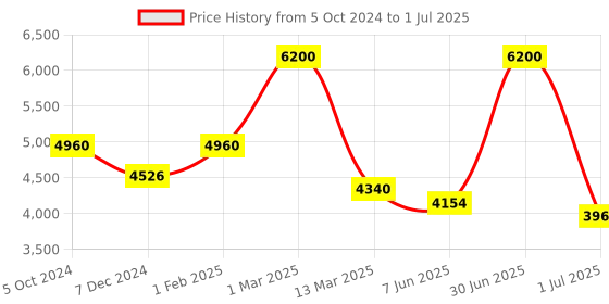 myntra.com Pink Chick Flutter Sleeves Layered Net Maxi Dress pink chick Price History Graph from 5 Oct 2024 to 1 Jul 2025