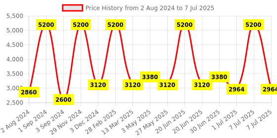 myntra.com Pink Chick Flutter Sleeves Net Fit & Flare Maxi Dress pink chick Price History Graph from 2 Aug 2024 to 7 Jul 2025