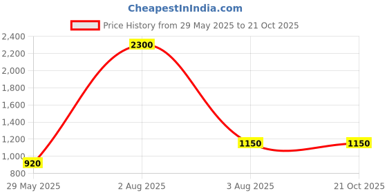myntra.com Pink Chick Girls Accordian Pleats High Low Georgette Fit & Flare Dress pink chick Price History Graph from 29 May 2025 to 21 Oct 2025