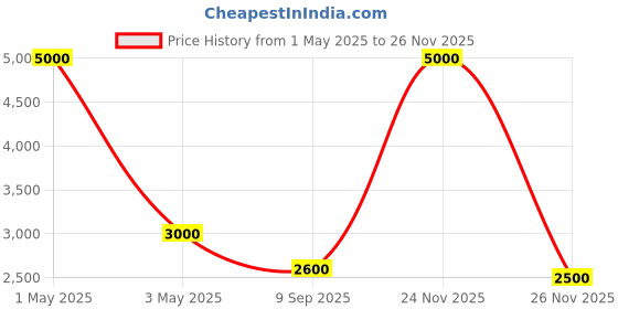myntra.com Pink Chick Girls Applique Bell Sleeves Net Fit & Flare Dress pink chick Price History Graph from 1 May 2025 to 24 Nov 2025