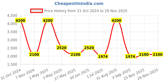 myntra.com Pink Chick Girls Applique Bell Sleeves Net Fit & Flare Dress pink chick Price History Graph from 31 Oct 2024 to 25 Nov 2025