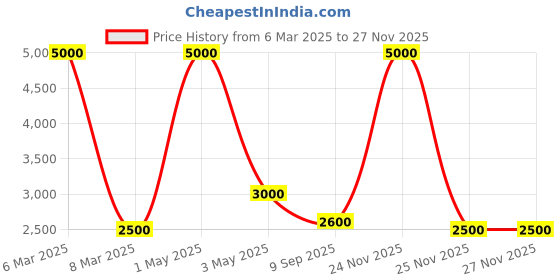 myntra.com Pink Chick Girls Bell Sleeves Applique Net Fit & Flare Dress pink chick Price History Graph from 6 Mar 2025 to 25 Nov 2025