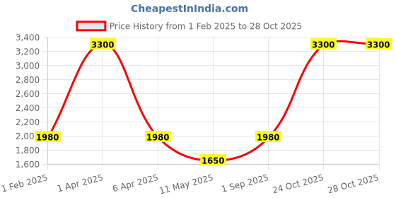 myntra.com Pink Chick Girls Black Colourblocked Layered Satin Dress pink chick Price History Graph from 1 Feb 2025 to 28 Oct 2025