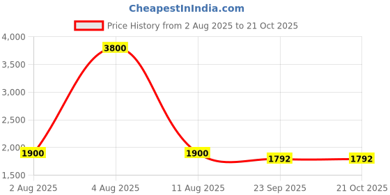 myntra.com Pink Chick Girls Colourblocked Bow Detail Cotton Fit & Flare Dress pink chick Price History Graph from 2 Aug 2025 to 21 Oct 2025