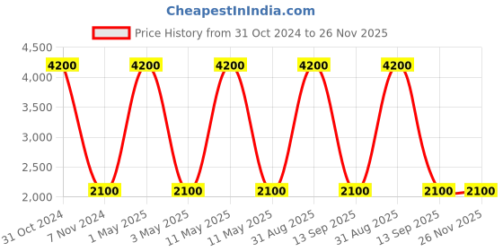 myntra.com Pink Chick Girls Conversational Print Flutter Sleeve Net Fit & Flare Dress pink chick Price History Graph from 31 Oct 2024 to 25 Nov 2025