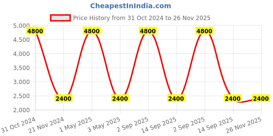 myntra.com Pink Chick Girls Conversational Print Flutter Sleeve Net Fit & Flare Dress pink chick Price History Graph from 31 Oct 2024 to 25 Nov 2025