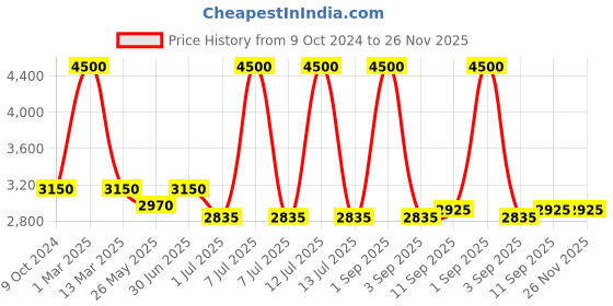 myntra.com Pink Chick Girls Embellished Satin And Net Gown pink chick Price History Graph from 9 Oct 2024 to 26 Nov 2025