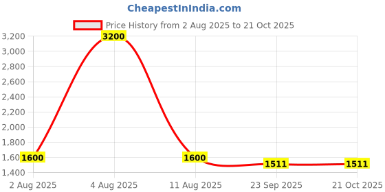 myntra.com Pink Chick Girls Fit & Flare Dress pink chick Price History Graph from 2 Aug 2025 to 21 Oct 2025