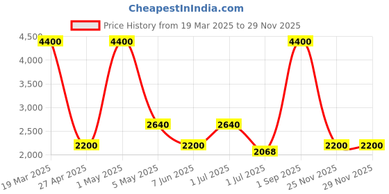myntra.com Pink Chick Girls Floral Printed Net Fit & Flare Dress pink chick Price History Graph from 19 Mar 2025 to 28 Nov 2025