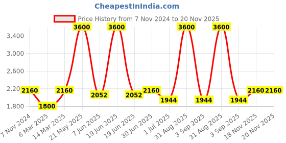 myntra.com Pink Chick Girls Flutter Sleeve Layered Net Fit & Flare Dress pink chick Price History Graph from 7 Nov 2024 to 19 Nov 2025