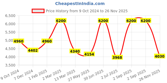 myntra.com Pink Chick Girls Flutter Sleeve Layered Net Fit & Flare Dress pink chick Price History Graph from 9 Oct 2024 to 26 Nov 2025