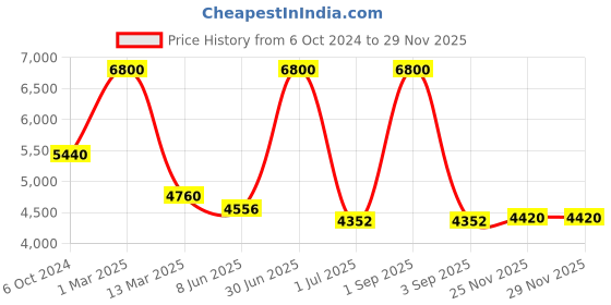 myntra.com Pink Chick Girls Flutter Sleeve Layered Net Maxi Dress pink chick Price History Graph from 6 Oct 2024 to 28 Nov 2025