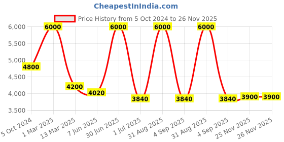 myntra.com Pink Chick Girls Flutter Sleeve Layered Net Maxi Dress pink chick Price History Graph from 5 Oct 2024 to 26 Nov 2025