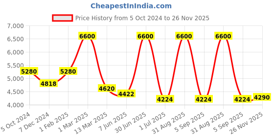 myntra.com Pink Chick Girls Flutter Sleeve Layered Net Maxi Dress pink chick Price History Graph from 5 Oct 2024 to 26 Nov 2025
