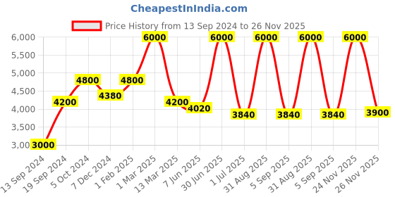myntra.com Pink Chick Girls Flutter Sleeve Layered Net Maxi Dress pink chick Price History Graph from 13 Sep 2024 to 24 Nov 2025
