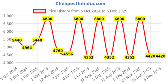 myntra.com Pink Chick Girls Flutter Sleeve Layered Net Maxi Dress pink chick Price History Graph from 5 Oct 2024 to 5 Dec 2025