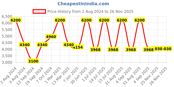 myntra.com Pink Chick Girls Flutter Sleeve Layered Net Maxi Dress pink chick Price History Graph from 2 Aug 2024 to 26 Nov 2025