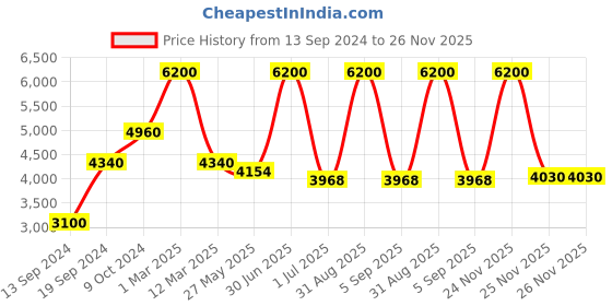 myntra.com Pink Chick Girls Flutter Sleeve Layered Net Maxi Dress pink chick Price History Graph from 13 Sep 2024 to 25 Nov 2025