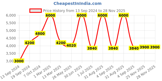 myntra.com Pink Chick Girls Flutter Sleeve Layered Net Maxi Dress pink chick Price History Graph from 13 Sep 2024 to 26 Nov 2025
