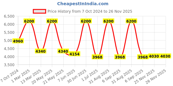 myntra.com Pink Chick Girls Flutter Sleeves Layered Net Gown Maxi Dress pink chick Price History Graph from 7 Oct 2024 to 26 Nov 2025