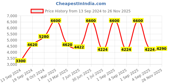 myntra.com Pink Chick Girls Flutter Sleeves Layered Net Gown Maxi Dress pink chick Price History Graph from 13 Sep 2024 to 26 Nov 2025