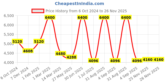 myntra.com Pink Chick Girls Flutter Sleeves Layered Net Gown Maxi Dress pink chick Price History Graph from 6 Oct 2024 to 25 Nov 2025