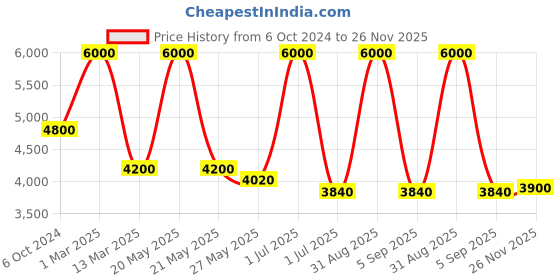myntra.com Pink Chick Girls Flutter Sleeves Layered Net Gown Maxi Dress pink chick Price History Graph from 6 Oct 2024 to 26 Nov 2025
