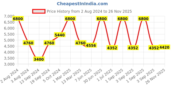 myntra.com Pink Chick Girls Flutter Sleeves Layered Net Gown Maxi Dress pink chick Price History Graph from 2 Aug 2024 to 26 Nov 2025