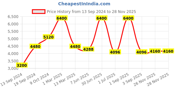 myntra.com Pink Chick Girls Flutter Sleeves Layered Net Gown Maxi Dress pink chick Price History Graph from 13 Sep 2024 to 26 Nov 2025