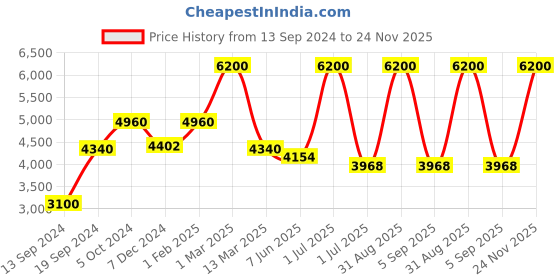 myntra.com Pink Chick Girls Flutter Sleeves Layered Net Gown Maxi Dress pink chick Price History Graph from 13 Sep 2024 to 24 Nov 2025