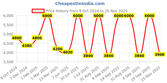 myntra.com Pink Chick Girls Flutter Sleeves Layered Net Gown Maxi Dress pink chick Price History Graph from 9 Oct 2024 to 25 Nov 2025