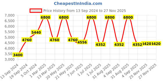 myntra.com Pink Chick Girls Flutter Sleeves Layered Net Gown Maxi Dress pink chick Price History Graph from 13 Sep 2024 to 26 Nov 2025