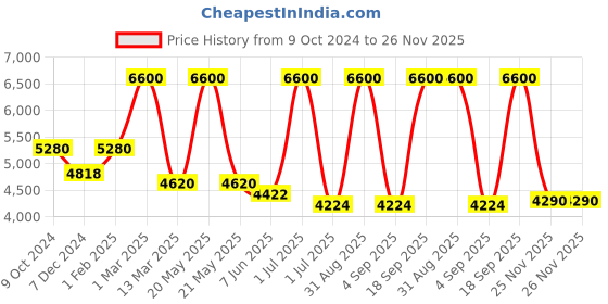 myntra.com Pink Chick Girls Flutter Sleeves Layered Net Gown Maxi Dress pink chick Price History Graph from 9 Oct 2024 to 26 Nov 2025