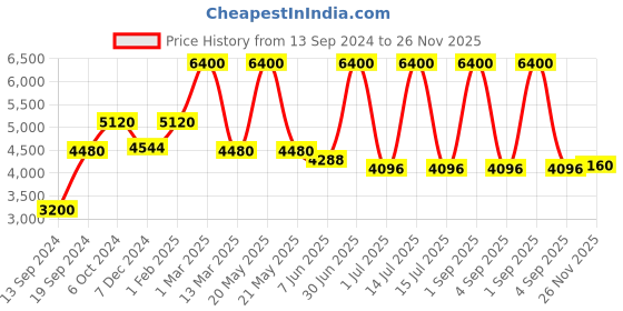 myntra.com Pink Chick Girls Flutter Sleeves Layered Net Gown Maxi Dress pink chick Price History Graph from 13 Sep 2024 to 26 Nov 2025