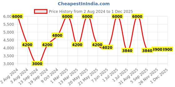 myntra.com Pink Chick Girls Flutter Sleeves Layered Net Gown Maxi Dress pink chick Price History Graph from 2 Aug 2024 to 29 Nov 2025