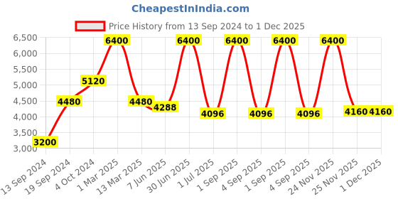 myntra.com Pink Chick Girls Flutter Sleeves Layered Net Gown Maxi Dress pink chick Price History Graph from 13 Sep 2024 to 1 Dec 2025