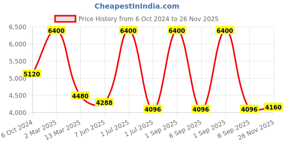 myntra.com Pink Chick Girls Flutter Sleeves Layered Net Gown Maxi Dress pink chick Price History Graph from 6 Oct 2024 to 26 Nov 2025