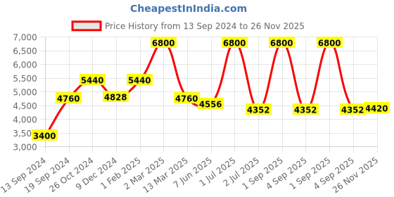 myntra.com Pink Chick Girls Flutter Sleeves Layered Net Gown Maxi Dress pink chick Price History Graph from 13 Sep 2024 to 26 Nov 2025