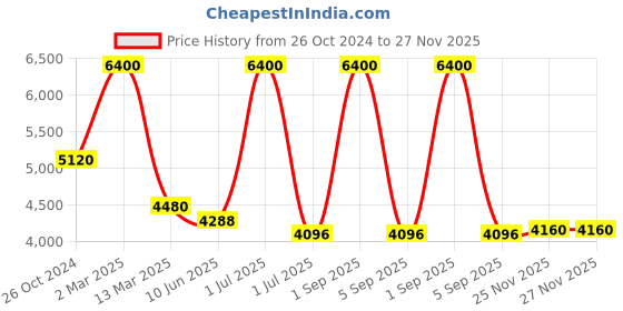 myntra.com Pink Chick Girls Flutter Sleeves Layered Net Gown Maxi Dress pink chick Price History Graph from 26 Oct 2024 to 26 Nov 2025