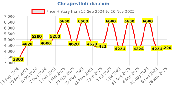 myntra.com Pink Chick Girls Flutter Sleeves Layered Net Maxi Dress pink chick Price History Graph from 13 Sep 2024 to 26 Nov 2025