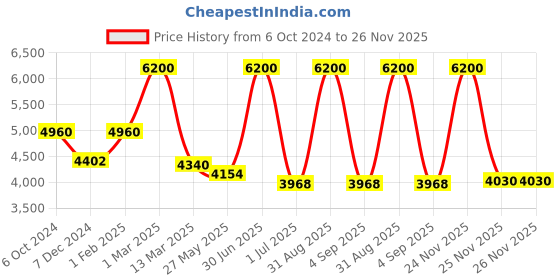 myntra.com Pink Chick Girls Flutter Sleeves Layered Net Maxi Dress pink chick Price History Graph from 6 Oct 2024 to 25 Nov 2025