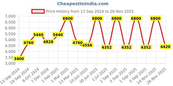 myntra.com Pink Chick Girls Flutter Sleeves Layered Net Maxi Dress pink chick Price History Graph from 13 Sep 2024 to 24 Nov 2025