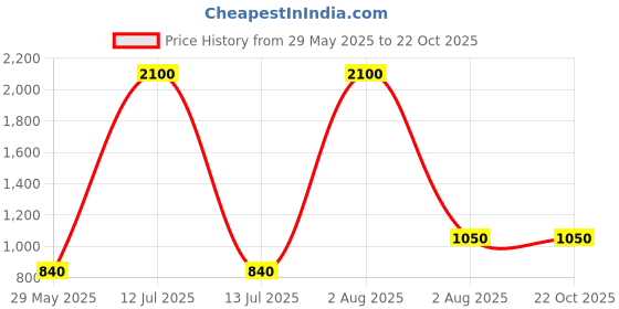 myntra.com Pink Chick Girls Flutter Sleeves Ruffles Georgette A-Line Dress pink chick Price History Graph from 29 May 2025 to 22 Oct 2025